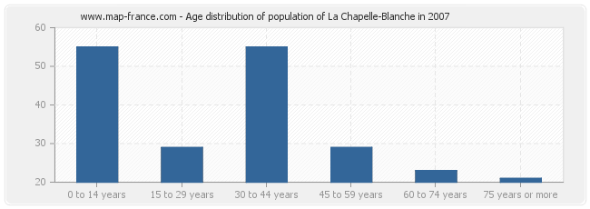Age distribution of population of La Chapelle-Blanche in 2007